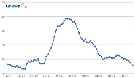 Google+: dati di traffico elaborati da Chitika