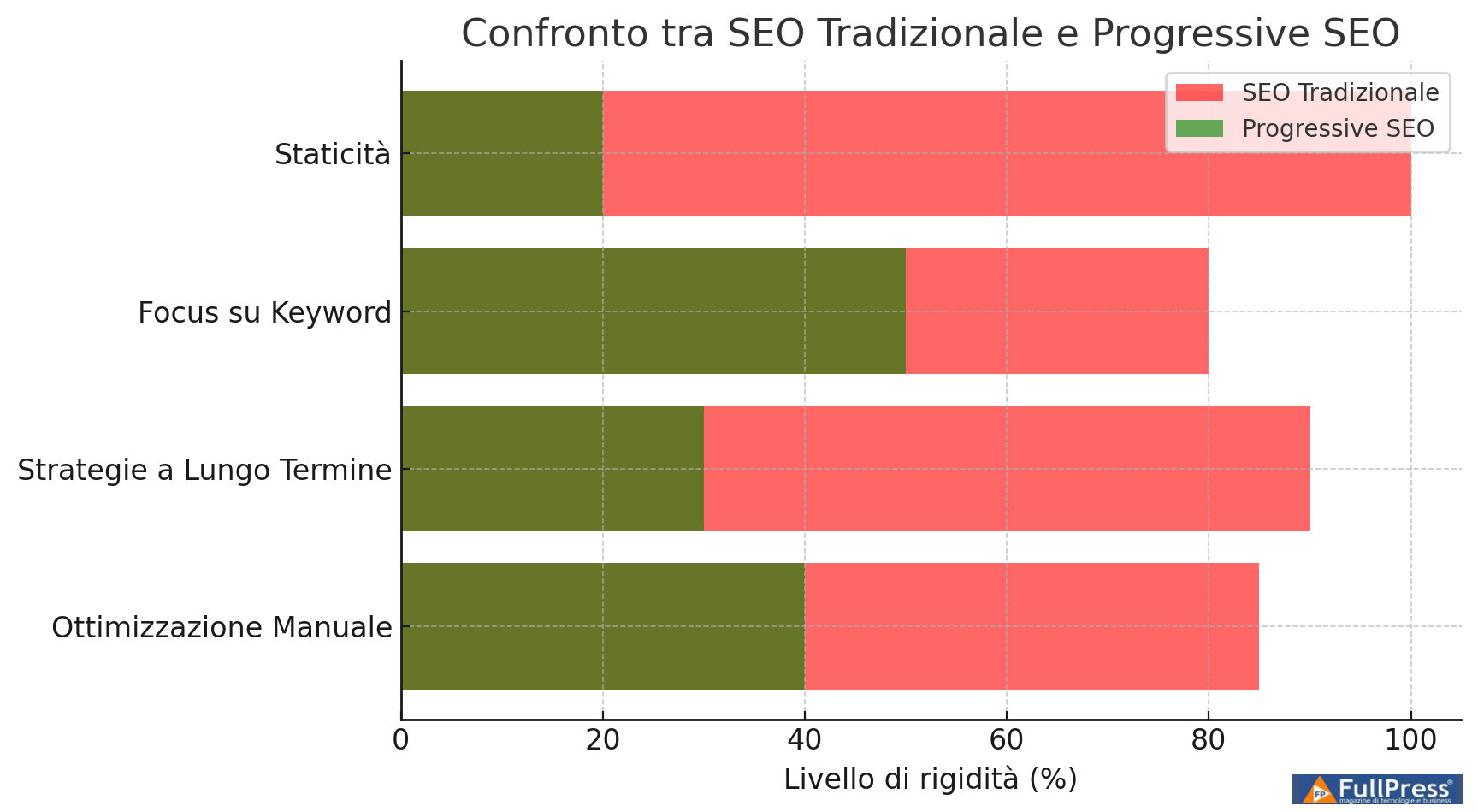 Vergleich zwischen traditioneller und progressiver SEO -SEO - zeigt visuell, wie progressive SEO flexibler und anpassungsfähiger ist als herkömmliche SEO - Foto -AI