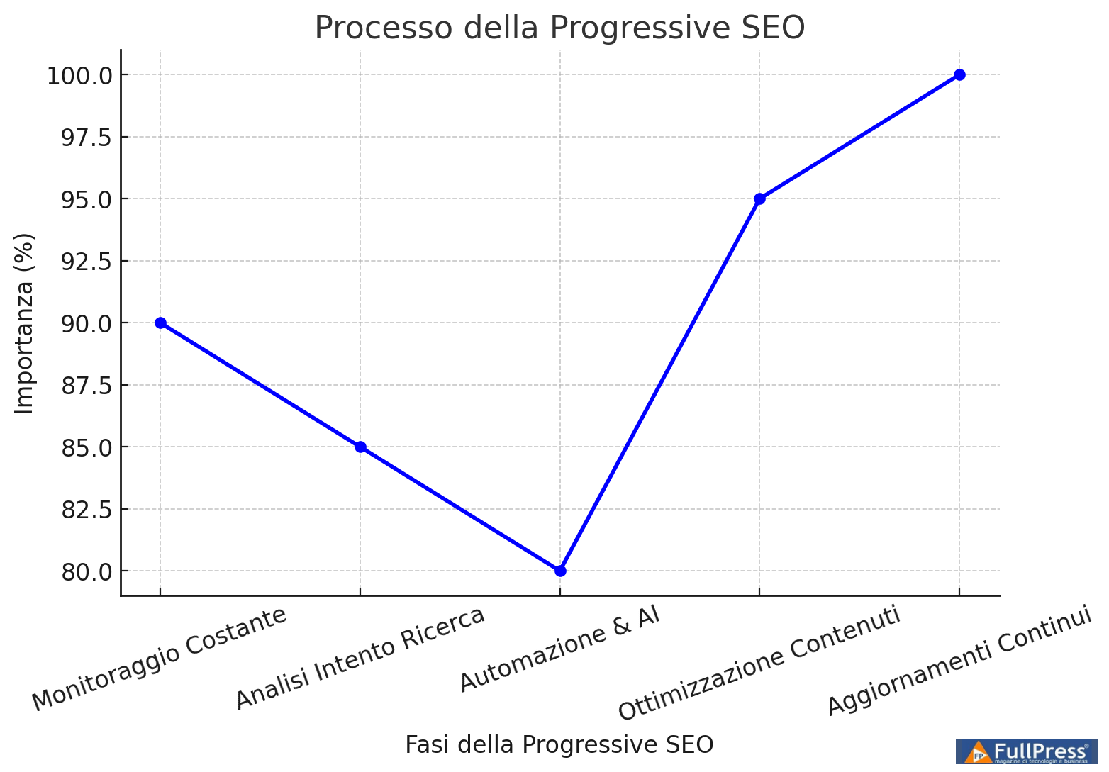 Der Prozess der progressiven SEO unterstreicht die wichtigsten Phasen des Prozesses, um eine progressive SEO -Strategie zu implementieren.